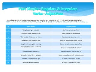 Escriba 10 oraciones en pasado Simple en Ingles y su traducción en español.
Nº Past Simple Pasado Simple
1. We got up at light yesterday Nos levantamos a las 8 ayer
2. Carol had dinner in a restaurant Carol ceno en un restaurante
3. They went to the cinema by metro Ellos fueron al cine en el metro
4. I took a taxi fron home last light Tome un taxi desde mi hogar anoche
5. She plimed me carly this morming Ella me llamo temprano esta mañana
6.
He washed his car this weekeend
El lavo un carro este fin de semana
7. Joln listened the news on TV John escucho last noticias en la TV
8. We studied at the library last week Nosotros estudiamos en la biblioteca Lasp
9. I lived in Europe 20 years ago Yo viví en Europa hace 20 años
10. My fother worked in a farns Mi padre trabajo en una granja
 