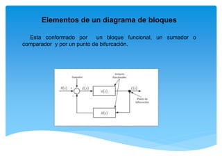 Elementos de un diagrama de bloques
Esta conformado por un bloque funcional, un sumador o
comparador y por un punto de bifurcación.
 