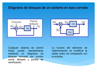 Diagrama de bloques de un sistema en lazo cerrado
La función del elemento de
realimentación es modificar la
salida antes de compararla con
la entrada.
Cualquier sistema de control
lineal puede representarse
mediante un diagrama de
bloques formado por puntos
suma, bloques y puntos de
ramificación.
 