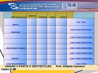 UNIDAD II PARTE II GEOTEXTILES  Prof. Diliaina Quintero  Lapso II- 2011 CAMPO DE APLICACION SEPARACION FILTRACION DRENAJE REFUERZO GEOTEXTIL   SUGERIDO MUROS DE  CONTENCION X T1400  T1700 T2100 T2400 TR4000 TERRAPLENES X X NT3000 NT4000 NT5000 NT6000 NT7000  T1700 T2100  T2400 TR4000 GAVIONES X X NT1400  NT1600 NT1800 NT2000 NT3000 MUELLES Y PUENTES X X NT1800  NT2000 NT3000 NT4000 NT5000 PRESAS, DIQUES Y CANALES X X NT3000  NT4000 NT5000 NT6000 NT7000 TUNELES X X NT2000  N T3000 NT4000 NT5000 NT6000 NT7000 EMBALSES Y  RELLENOS SANITARIOS X X NT1800  N T2000 NT3000 NT4000 NT5000 NT6000 NT7000 FILTRO PARA BOLSACRETOS X X NT1400  N T1600 NT1800 NT2000 
