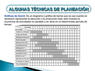 ALGUNAS TÉCNICAS DE PLANEACIÓN
    ALGUNAS TÉCNICAS DE PLANEACIÓN
Gráficas de Gannt: Es un diagrama o gráfica de barras que se usa cuando es
necesario representar la ejecución o la producción total, ésta muestra la
ocurrencia de actividades en paralelo o en serie en un determinado período de
tiempo.
 