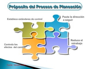 Próposito del Proceso de Planeación
    Próposito del Proceso de Planeación

                                    Pauta la dirección
  Establece estándares de control   a seguir




                                          Reduce el
Controla los                              retrabajo
efectos del cambio




  Fuente : Mariela Alonso
 