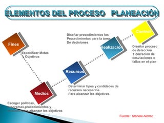 ELEMENTOS DEL PROCESO PLANEACIÓN
ELEMENTOS DEL PROCESO PLANEACIÓN

                                                                                     Control
                                      Diseñar procedimientos los
                                      Procedimientos para la toma
                                      De decisiones
Fines                                                                             Diseñar proceso
                                                           Realización
           2000
        Especificar Metas
                                                                                  de detección
                                                                                  Y correción de
        y Objetivos                                                               desviaciones o
                                                                                  fallas en el plan


                                      Recursos


                            2001       Determinar tipos y cantidades de
                                       recursos necesarios
                  Medios               Para alcanzar los objetivos

Escoger politicas,
programas,procedimientos y
métodos para alcanzar los objetivos
                                                                          Fuente : Mariela Alonso
 