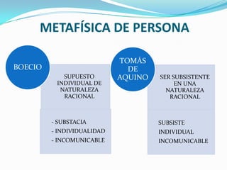 METAFÍSICA DE PERSONA

                            TOMÁS
BOECIO                        DE
            SUPUESTO        AQUINO   SER SUBSISTENTE
          INDIVIDUAL DE                   EN UNA
           NATURALEZA                  NATURALEZA
            RACIONAL                    RACIONAL



         - SUBSTACIA                 SUBSISTE
         - INDIVIDUALIDAD            INDIVIDUAL
         - INCOMUNICABLE             INCOMUNICABLE
 