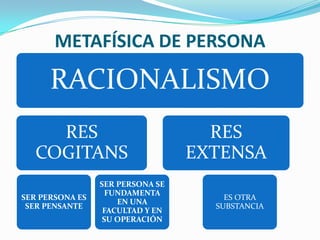METAFÍSICA DE PERSONA

      RACIONALISMO
     RES                            RES
   COGITANS                       EXTENSA
                 SER PERSONA SE
                   FUNDAMENTA
SER PERSONA ES                        ES OTRA
                     EN UNA
 SER PENSANTE                       SUBSTANCIA
                  FACULTAD Y EN
                  SU OPERACIÓN
 