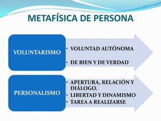 METAFÍSICA DE PERSONA

               • VOLUNTAD AUTÓNOMA
VOLUNTARISMO
               • DE BIEN Y DE VERDAD


               • APERTURA, RELACIÓN Y
                 DIÁLOGO.
PERSONALISMO   • LIBERTAD Y DINAMISMO
               • TAREA A REALIZARSE
 