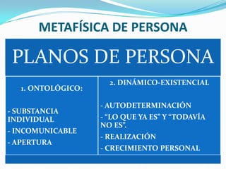 METAFÍSICA DE PERSONA

 PLANOS DE PERSONA
                      2. DINÁMICO-EXISTENCIAL
   1. ONTOLÓGICO:

                    - AUTODETERMINACIÓN
- SUBSTANCIA
INDIVIDUAL          - “LO QUE YA ES” Y “TODAVÍA
                    NO ES”.
- INCOMUNICABLE
                    - REALIZACIÓN
- APERTURA
                    - CRECIMIENTO PERSONAL
 