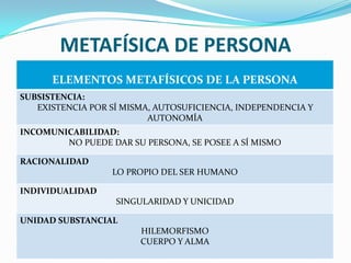 METAFÍSICA DE PERSONA
      ELEMENTOS METAFÍSICOS DE LA PERSONA
SUBSISTENCIA:
   EXISTENCIA POR SÍ MISMA, AUTOSUFICIENCIA, INDEPENDENCIA Y
                          AUTONOMÍA
INCOMUNICABILIDAD:
        NO PUEDE DAR SU PERSONA, SE POSEE A SÍ MISMO

RACIONALIDAD
                  LO PROPIO DEL SER HUMANO

INDIVIDUALIDAD
                   SINGULARIDAD Y UNICIDAD

UNIDAD SUBSTANCIAL
                        HILEMORFISMO
                        CUERPO Y ALMA
 