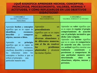 CATEGORÍA 1                       CATEGORÍA 2                   CATEGORÍA 3
     HECHOS, CONCEPTOS Y                PROCEDIMIENTOS           VALORES, NORMAS Y ACTITUDES
           PRINCIPIOS


Aprender hechos y conceptos         Aprender               un   Aprender un valor significa que
significa que se es capaz de        procedimiento               se es capaz de regular el propio
identificar,        reconocer,      significa que se es capaz   comportamiento de acuerdo
describir     y      comparar                                   con el principio normativo que
                                    de      utilizarlo     en
objetos, sucesos o ideas.                                       dicho valor estipula.
                                    diversas situaciones y      Aprender una norma significa
Aprender        un      principio   de diferentes maneras,      que se es capaz de comportarse
significa que se es capaz de        con el fin de resolver      de acuerdo con ella. Aprender
identificar,           reconocer,   los            problemas    una actitud significa mostrar una
clarificar, describir y comparar    planteados y alcanzar       tendencia      consistente      y
las relaciones entre los            las metas fijadas.          persistente a comportarse de
conceptos o hechos a que se                                     una particular manera ante
refiere el principio. una                                       determinada         clase      de
particular manera ante.                                         situaciones, objetos, sucesos y
                                                                personas.
 