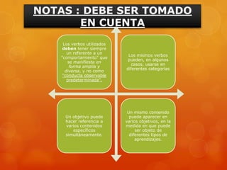 NOTAS : DEBE SER TOMADO
       EN CUENTA
     Los verbos utilizados
     deben tener siempre
       un referente a un
                              Los mismos verbos
    ”comportamiento" que
                              pueden, en algunos
       se manifiesta en
                                casos, usarse en
        forma amplia y
                             diferentes categorías
      diversa, y no como
     "conducta observable
       predeterminada".




                              Un mismo contenido
      Un objetivo puede        puede aparecer en
      hacer referencia a     varios objetivos, en la
      varios contenidos      medida en que puede
         específicos              ser objeto de
      simultáneamente.         diferentes tipos de
                                  aprendizajes.
 
