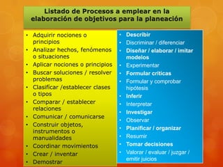 • Adquirir nociones o             • Describir
  principios                      • Discriminar / diferenciar
• Analizar hechos, fenómenos      • Diseñar / elaborar / imitar
  o situaciones                     modelos
• Aplicar nociones o principios   • Experimentar
• Buscar soluciones / resolver    • Formular críticas
  problemas                       • Formular y comprobar
• Clasifícar /establecer clases     hipótesis
  o tipos                         • Inferir
• Comparar / establecer           • Interpretar
  relaciones
                                  • Investigar
• Comunicar / comunicarse
                                  • Observar
• Construir objetos,
                                  • Planificar / organizar
  instrumentos o
  manualidades                    • Resumir
• Coordinar movimientos           • Tomar decisiones
• Crear / inventar                • Valorar / evaluar / juzgar /
                                    emitir juicios
• Demostrar
 