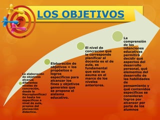 LOS OBJETIVOS

                                                          La
                                                          comprensión
                                                          de las
                                       El nivel de        intenciones
                                       concreción que     educativas
                                       le corresponde     permitirá
                                       planificar al      decidir qué
                                       docente es el de   aspectos del
                   Elaboración de      aula, es           desarrollo
                   objetivos = los     fundamental        personal, qué
                   propósitos o        que este se        elementos del
La elaboración     logros              asuma en el        desarrollo de
de objetivos       específicos para    marco de los
alcanza                                                   las habilidades
                   alcanzar los        niveles
diferentes                                                de
                   fines y objetivos   anteriores.
niveles de                                                pensamiento y
concreción,        generales que
                                                          qué contenidos
desde la           se propone el
                                                          específicos se
Macroplanificaci   sistema
                                                          consideran
ón hasta los       educativo.
específicos a                                             logros por
nivel de aula,                                            alcanzar por
propios del                                               parte de los
planeación                                                alumnos
didáctica.
 