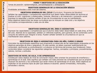 M                                 FINES Y OBJETIVOS DE LA EDUCACIÓN
A    Tomas de posición: epistemológicas, psicopedagógicas y pedagógicas.
C
                              OBJETIVOS GENERALES DE LA EDUCACIÓN BÁSICA
R
     Finalidades atribuidas a este nivel del sistema.
O
P                      OBJETIVOS GENERALES DEL CICLO (Curriculum, Programa de Estudios)
L    Señalan las capacidades y competencias específicas que deben haber desarrollado los alumnos al
A    finalizar el ciclo: cognitivas o intelectuales, motoras, afectivas y de interacción y actuación social.
N    Expresan la capacidad y podrían señalar el tipo de circunstancias en que se manifestarán.
 I   Estos objetivos determinan las áreas curriculares que se incluyen en cada ciclo y los objetivos
F    curriculares correspondientes a cada una de ellas.
 I
C
A                             OBJETIVOS GENERALES DEL ÁREA O ASIGNATURA
C    Expresan las capacidades o competencias que el alumno debe haber desarrollado en cada área, al final
 I   del ciclo. Además de la capacidad, señalan un referente explícito, pero general, de los contenidos como
Ó    conjunto de saberes que integran el área. Pueden señalar también la circunstancia en que se
N    manifestarán esos saberes.

M                  OBJETIVOS DE ÁREA O ASIGNATURA PARA UN AÑO, CURSO O GRADO
I    Concretan los aprendizajes específicos que propiciarán el desarrollo de las capacidades propuestas en los
C
R
     objetivos generales de área o asignatura. En este sentido, se deben expresar explícitamente los
O    contenidos, clarificando su profundización y el alcance en términos del proceso que fortalecerá. Estos
P    contenidos deben considerar las siguientes categorías: hechos, conceptos y principios; procedimientos,
L    valores, normas y actitudes.
A
N
I    OBJETIVOS DE NIVEL DE AULA, O DE APRENDIZAJE
F    Constituyen estos objetos de nivel de concreción mayor, ellos orientan los procesos de enseñanza y
I
     aprendizaje en el aula. Esto significa que señalan con toda precisión las competencias que se propone
C
A    alcancen los alumnos y los contenidos que serán motivo de aprendizaje en el aula. Estos objetivos se
C    explicitan en los diversos tipos de plan que elabora el docente: planes trimestrales, mensuales,
I    semanales o diarios.
Ó
N
 