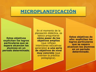 MICROPLANIFICACIÓN



                           En el momento de la
                         planeación didáctica, es
                            básico preguntarse
                                                      Estos objetivos de
   Estos objetivos         cómo pasar de los
                                                      año: explicitan los
 explicitan los logros     objetivos amplios
                                                     logros particulares
 particulares que se           (que reflejan
                                                        que se espera
 espera alcancen los     intenciones educativas
                                                    alcancen los alumnos
   alumnos en un         generales) a una serie
                                                        en un periodo
periodo determinado.     de objetivos de nivel
                                                        determinado.
                           muy concreto (que
                            orienten la práctica
                               pedagógica).
 