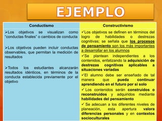 Conductismo                              Constructivismo
Los objetivos se visualizan como Los objetivos se definen en términos del
“conductas finales” o cambios de conducta logro de habilidades o destrezas
                                          cognitivas; se señala que los procesos
Los objetivos pueden incluir conductas de pensamiento son los más importantes
observables, que permitan la medición de a desarrollar en los alumnos
resultados                                Se plantean independientes a los
                                          contenidos, enfatizando la adquisición de
                                          destrezas cognitivas aplicables a
Todos los estudiantes alcanzarán situaciones variadas
resultados idénticos, en términos de la
conducta establecida previamente por el El alumno debe ser enseñado de tal
objetivo                                  manera       que     pueda       continuar
                                          aprendiendo en el futuro por si solo
                                           Los contenidos serán construidos o
                                          reconstruidos y adquiridos mediante
                                          habilidades del pensamiento
                                           Se adecuan a los diferentes niveles de
                                          planeación,    esta     apertura    valora
                                          diferencias personales y en contextos
                                          socioculturales
 