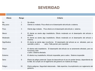 SEVERIDAD
Efecto Rango Criterio
No 1 Sin efecto
Muy poco 2 Cliente no molesto. Poco efecto en el desempeño del artículo o sistema.
Poco 3 Cliente algo molesto. Poco efecto en el desempeño del artículo o sistema.
Menor 4 El cliente se siente algo insatisfecho. Efecto moderado en el desempeño del artículo o
sistema.
Moderado 5 El cliente se siente algo insatisfecho. Efecto moderado en el desempeño del artículo o
sistema.
Significativo 6 El cliente se siente algo inconforme. El desempeño del artículo se ve afectado, pero es
operable y está a salvo. Falla parcial, pero operable.
Mayor 7 El cliente está insatisfecho. El desempeño del artículo se ve seriamente afectado, pero es
funcional y está
a salvo. Sistema afectado.
Extremo 8 El cliente muy insatisfecho. Artículo inoperable, pero a salvo. Sistema inoperable
Serio 9 Efecto de peligro potencial. Capaz de descontinuar el uso sin perder tiempo, dependiendo de
la falla. Se cumple con el reglamento del gobierno en materia de riesgo.
Peligro 10 Efecto peligroso. Seguridad relacionada - falla repentina. Incumplimiento con reglamento del
gobierno.
 
