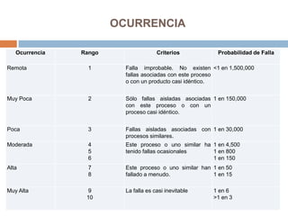 OCURRENCIA
Ocurrencia Rango Criterios Probabilidad de Falla
Remota 1 Falla improbable. No existen
fallas asociadas con este proceso
o con un producto casi idéntico.
<1 en 1,500,000
Muy Poca 2 Sólo fallas aisladas asociadas
con este proceso o con un
proceso casi idéntico.
1 en 150,000
Poca 3 Fallas aisladas asociadas con
procesos similares.
1 en 30,000
Moderada 4
5
6
Este proceso o uno similar ha
tenido fallas ocasionales
1 en 4,500
1 en 800
1 en 150
Alta 7
8
Este proceso o uno similar han
fallado a menudo.
1 en 50
1 en 15
Muy Alta 9
10
La falla es casi inevitable 1 en 6
>1 en 3
 