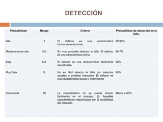 DETECCIÓN
Probabilidad Rango Criterio Probabilidad de detección de la
falla.
Alta 1 El defecto es una característica
funcionalmente obvia
99.99%
Medianamente alta 2-5 Es muy probable detectar la falla. El defecto
es una característica obvia.
99.7%
Baja 6-8 El defecto es una característica fácilmente
identificable.
98%
Muy Baja 9 No es fácil detecta la falla por métodos
usuales o pruebas manuales. El defecto es
una característica oculta o intermitente
90%
Improbable 10 La característica no se puede checar
fácilmente en el proceso. Ej: Aquellas
características relacionadas con la durabilidad
del producto.
Menor a 90%
 