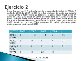 Jorge Romero metió 6 goles durante la temporada de fútbol de 2006 y 6
en la del 2009. En 2007 y 2008 no le fue tan bien, de modo que durante
4 años (2006 a 2009) metió un total de 15 goles. Pedro Vidal metió 14
goles en 2007 y la mitad en 2009. Su total para los 4 años fue de 21
goles. Enrique Pérez metió tantos goles en 2008 como Vidal metió en
los 4 años, pero en las otras temporadas no le fue mejor que a Pedro en
2006. Entre los tres en 2008 metieron 22 goles. ¿Cuántos goles
metieron entre los tres en 2007?
JUGADORES/A
ÑOS

2006

2007

2008

2

1

JORGE
6
ROMERO
PEDRO
VIDAL

0

2009
6

15

14

0

7

21

ENRIQUE 0
PÉREZ

0

21

0

21

TOTAL

16

22

13

6

R. 16 GOLES

 