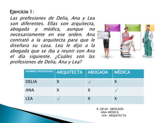 Ejercicio 1:

Las profesiones de Delia, Ana y Lea
son diferentes. Ellas son arquitecta,
abogada y médica, aunque no
necesariamente en ese orden. Ana
contrató a la arquitecta para que le
diseñara su casa. Lea le dijo a la
abogada que se iba a reunir con Ana
el día siguiente. ¿Cuáles son las
profesiones de Delia, Ana y Lea?
NOMBRES/PROFESIONES

ARQUITECTA

ABOGADA

MÉDICA

DELIA

X

√

X

ANA

X

X

√

LEA

√

X

X
R. DELIA- ABOGADA
ANA-MÉDICA
LEA- ARQUITECTA

 