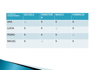 LUGARES DE
TRABAJONOMBRES

ESCUELA

FERRETERÍ
A

BANCO

FARMACIA

ANA

√

X

X

X

LUCÍA

X

X

√

X

PEDRO

X

X

X

√

MIGUEL

X

√

X

X

 