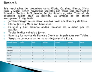 Ejercicio 4:
Seis muchachas del preuniversitario: Gloria, Catalina, Blanca, Silvia,
Rosa y Marú, tienen noviazgos secretos con otros seis muchachos
llamados: Tobías, Raúl, Jacobo, Sergio, Ramiro y Javier. Tratando de
descubrir cuáles eran las parejas, las amigas de las chicas
averiguaron lo siguiente:
a)
Jacobo y Sergio se reunieron con los novios de Blanca y de Rosa.
b)
Gloria, Javier y Marú son hermanos.
c)
Catalina y Raúl siempre andan tomados de la mano por los
pasillos.
d)
Tobías le dice cuñado a Javier.
e)
Ramiro y los novios de Blanca y Gloria están peleados con Tobías.
f)
Sergio no conoce a las hermanas de Javier ni a Rosa.
NOVIAS/NOVIOS

TOBÍAS

RAÚL

JACOBO

SERGIO

RAMIRO

JAVIER

GLORIA

X

X

√

X

X

X

CATALINA

X

√

X

X

X

X

BLANCA

X

X

X

X

X

√

SILVIA

X

X

X

√

X

X

ROSA

X

X

X

X

√

X

MARÚ

√

X

√

X

X

X

 