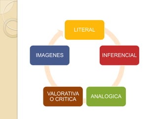 LITERAL

IMAGENES

VALORATIVA
O CRITICA

INFERENCIAL

ANALOGICA

 