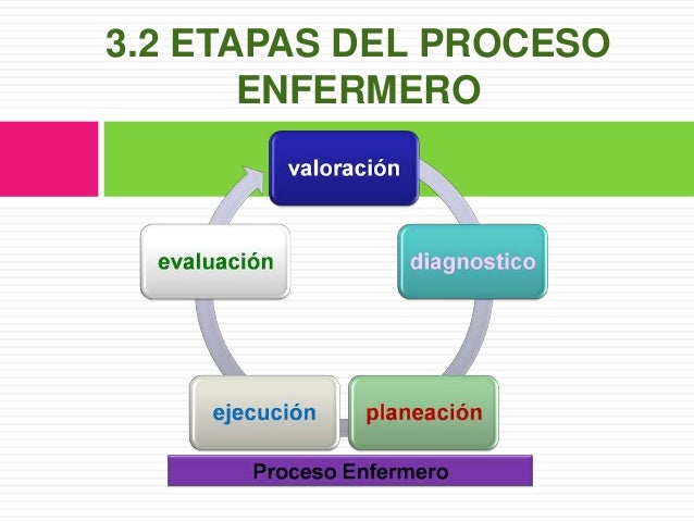Unidad iii. proceso enfermero