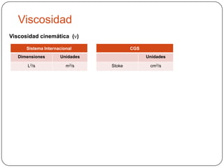 Viscosidad
Viscosidad cinemática (ν)
Sistema Internacional

Dimensiones

Unidades

L2/s

m2/s

CGS

Unidades
Stoke

cm2/s

 