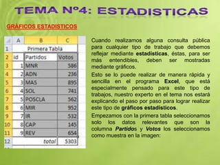 GRÀFICOS ESTADISTICOS
Cuando realizamos alguna consulta pública
para cualquier tipo de trabajo que debemos
reflejar mediante estadísticas, éstas, para ser
más entendibles, deben ser mostradas
mediante gráficos.
Esto se lo puede realizar de manera rápida y
sencilla en el programa Excel, que está
especialmente pensado para este tipo de
trabajos, nuestro experto en el tema nos estará
explicando el paso por paso para lograr realizar
este tipo de gráficos estadísticos.
Empezamos con la primera tabla seleccionamos
solo los datos relevantes que son la
columna Partidos y Votos los seleccionamos
como muestra en la imagen:
 