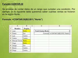 Función CONTAR.SI
Se encarga de contar datos de un rango que cumplan una condición. Por
ejemplo en la siguiente tabla queremos saber cuantas ventas se hicieron
en la región Norte:
Formula: =CONTAR.SI(B2:B11;”Norte”)
 