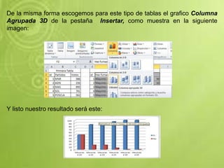 De la misma forma escogemos para este tipo de tablas el grafico Columna
Agrupada 3D de la pestaña Insertar, como muestra en la siguiente
imagen:
Y listo nuestro resultado será este:
 
