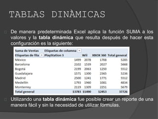 TABLAS DINÀMICAS
De manera predeterminada Excel aplica la función SUMA a los
valores y la tabla dinámica que resulta después de hacer esta
configuración es la siguiente:
Utilizando una tabla dinámica fue posible crear un reporte de una
manera fácil y sin la necesidad de utilizar fórmulas.
 