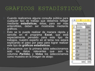 Cuando realizamos alguna consulta pública para
cualquier tipo de trabajo que debemos reflejar
mediante estadísticas, éstas, para ser más
entendibles, deben ser mostradas mediante
gráficos.
Esto se lo puede realizar de manera rápida y
sencilla en el programa Excel, que está
especialmente pensado para este tipo de
trabajos, nuestro experto en el tema nos estará
explicando el paso por paso para lograr realizar
este tipo de gráficos estadísticos.
Empezamos con la primera tabla seleccionamos
solo los datos relevantes que son la
columna Partidos y Votos los seleccionamos
como muestra en la imagen de abajo:
 