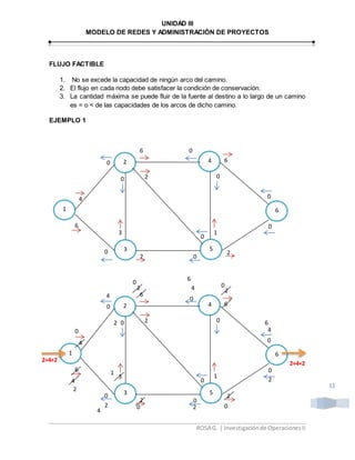 UNIDAD III
MODELO DE REDES Y ADMINISTRACIÓN DE PROYECTOS
ROSA G. | Investigaciónde OperacionesII
11
FLUJO FACTIBLE
1. No se excede la capacidad de ningún arco del camino.
2. El flujo en cada nodo debe satisfacer la condición de conservación.
3. La cantidad máxima se puede fluir de la fuente al destino a lo largo de un camino
es = o < de las capacidades de los arcos de dicho camino.
EJEMPLO 1
1
5
1
3
1
4
1
2
6
1
6 0
0
20
4
R
6
3
0
2 0
2
0
6
0
0
1
0
1
5
1
3
1
4
1
2
6
1
6
0
0
20
4
R
6
3
0
2 0
2
0
6
0
0
1
0
2+4+2
2+4+2
4
2 0 2 0
2
0
4
2 4
4
2
2
1
0 0
6
6
2
0
0
4
 