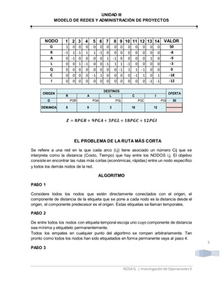UNIDAD III
MODELO DE REDES Y ADMINISTRACIÓN DE PROYECTOS
ROSA G. | Investigaciónde OperacionesII
3
NODO 1 2 3 4 5 6 7 8 9 10 11 12 13 14 VALOR
G 1 0 0 0 0 0 0 0 0 0 0 0 0 0 50
R -1 1 -1 1 1 -1 0 0 0 0 0 0 0 0 -8
A 0 -1 0 0 0 0 1 -1 0 0 0 0 1 0 -9
L 0 0 1 -1 0 0 -1 1 1 -1 0 0 0 0 -3
Q 0 0 0 0 0 0 0 0 -1 1 1 -1 0 0 0
C 0 0 0 0 -1 1 0 0 0 0 -1 1 0 1 -18
I 0 0 0 0 0 0 0 0 0 0 0 0 -1 -1 -12
𝒁 = 𝟖𝑷𝑮𝑹 + 𝟗𝑷𝑮𝑨 + 𝟑𝑷𝑮𝑳 + 𝟏𝟖𝑷𝑮𝑪 + 𝟏𝟐𝑷𝑮𝑰
EL PROBLEMA DE LA RUTA MÁS CORTA
Se refiere a una red en la que cada arco (i,j) tiene asociado un número Cij que se
interpreta como la distancia (Costo, Tiempo) que hay entre los NODOS i,j. El objetivo
consiste en encontrar las rutas más cortas (económicas, rápidas) entre un nodo específico
y todos los demás nodos de la red.
ALGORITMO
PASO 1
Considere todos los nodos que estén directamente conectados con el origen, el
componente de distancia de la etiqueta que se pone a cada nodo es la distancia desde el
origen, el componente predecesor es el origen. Estas etiquetas se llaman temporales.
PASO 2
De entre todos los nodos con etiqueta temporal escoja uno cuyo componente de distancia
sea mínima y etiquételo permanentemente.
Todos los empates en cualquier punto del algoritmo se rompen arbitrariamente. Tan
pronto como todos los nodos han sido etiquetados en forma permanente vaya al paso 4.
PASO 3
G PGR PGA PGL PGC PGI 50
18
R A L I
DEMANDA 8 9 3 12
C
ORIGEN
DESTINOS
OFERTA
 