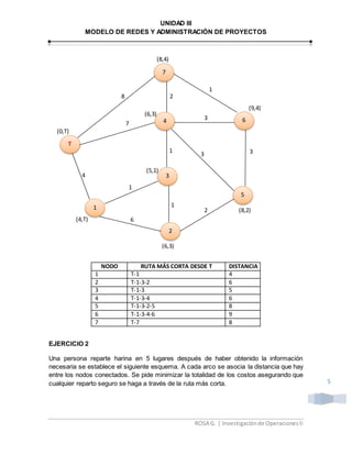 UNIDAD III
MODELO DE REDES Y ADMINISTRACIÓN DE PROYECTOS
ROSA G. | Investigaciónde OperacionesII
5
NODO RUTA MÁS CORTA DESDE T DISTANCIA
1 T-1 4
2 T-1-3-2 6
3 T-1-3 5
4 T-1-3-4 6
5 T-1-3-2-5 8
6 T-1-3-4-6 9
7 T-7 8
EJERCICIO 2
Una persona reparte harina en 5 lugares después de haber obtenido la información
necesaria se establece el siguiente esquema. A cada arco se asocia la distancia que hay
entre los nodos conectados. Se pide minimizar la totalidad de los costos asegurando que
cualquier reparto seguro se haga a través de la ruta más corta.
7
4 6
5
3
2
1
T
1
3
3
2
3
1
1
1
2
7
1
1
8
4
6
1
(0,T)
(4,T)
(5,1)
(6,3)
(6,3)
(8,2)
(9,4)
(8,4)
 