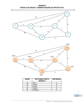 UNIDAD III
MODELO DE REDES Y ADMINISTRACIÓN DE PROYECTOS
ROSA G. | Investigaciónde OperacionesII
6
NODO RUTAMÁS CORTA
DESDE H
DISTANCIA
A H-A 1
B H-A-B 6
C H-A-C 5
D H-A-D 4
E H-A-D-E 7
H
E
D
C
B
A
11
3
6
7
5
23
4
510
1
H
E
D
C
B
A
11
3
6
7
5
23
4
510
1
(0,H)
(1,H) (5,A)
(4,A)
(6,A)
(7,D)
 