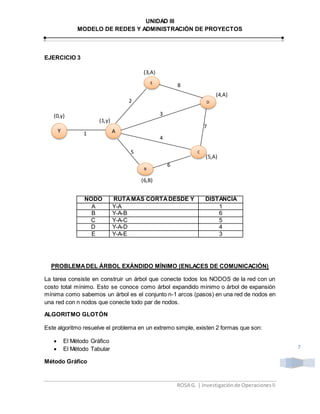 UNIDAD III
MODELO DE REDES Y ADMINISTRACIÓN DE PROYECTOS
ROSA G. | Investigaciónde OperacionesII
7
EJERCICIO 3
NODO RUTAMÁS CORTADESDE Y DISTANCIA
A Y-A 1
B Y-A-B 6
C Y-A-C 5
D Y-A-D 4
E Y-A-E 3
PROBLEMADEL ÁRBOL EXÁNDIDO MÍNIMO (ENLACES DE COMUNICACIÓN)
La tarea consiste en construir un árbol que conecte todos los NODOS de la red con un
costo total mínimo. Esto se conoce como árbol expandido mínimo o árbol de expansión
mínima como sabemos un árbol es el conjunto n-1 arcos (pasos) en una red de nodos en
una red con n nodos que conecte todo par de nodos.
ALGORITMO GLOTÓN
Este algoritmo resuelve el problema en un extremo simple, existen 2 formas que son:
 El Método Gráfico
 El Método Tabular
Método Gráfico
Y
C
D
E
B
A
(0,y)
(1,y)
(3,A)
(4,A)
(5,A)
(6,B)
1
2
3
7
4
5
6
8
 