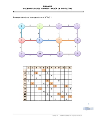 UNIDAD III
MODELO DE REDES Y ADMINISTRACIÓN DE PROYECTOS
ROSA G. | Investigaciónde OperacionesII
9
Para este ejemplo se ha empezado en el NODO 1:
1 2 3 4 5 6 7 8 9 10 11 12
1 4 1
2 4 6 3
3 6 6 7
4 6 1
5 1 4 9
6 3 4 5 7
7 7 5 2 2
8 1 2 2
9 9 5
10 7 5 3
11 2 3 1
12 2 1
1
1211109
5 6 7 8
2 3 44 6 6
1
9
5
4
3
25
7 1
2
3
7
1
2
 