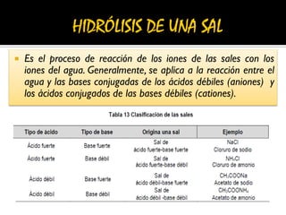  Es el proceso de reacción de los iones de las sales con los
iones del agua. Generalmente, se aplica a la reacción entre el
agua y las bases conjugadas de los ácidos débiles (aniones) y
los ácidos conjugados de las bases débiles (cationes).
 