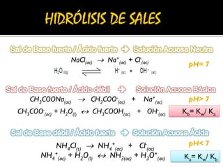 NaCl(ac)  Na+
(ac) + Cl-
(ac)
CH3COONa(ac)  CH3COO-
(ac) + Na+
(ac)
CH3COO-
(ac) + H2O(l)  CH3COOH(ac) + OH-
(ac) Kb= Kw/ Ka
NH4Cl(s)  NH4
+
(ac) + Cl-
(ac)
NH4
+
(ac) + H2O(l)  NH3(ac) + H3O+
(ac) Ka= Kw/ Kb
pH= 7
pH< 7
pH> 7
 
