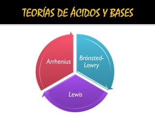 Brönsted-
Lowry
Lewis
Arrhenius
 