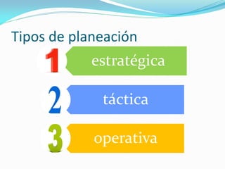 Tipos de planeación
estratégica
táctica
operativa
 