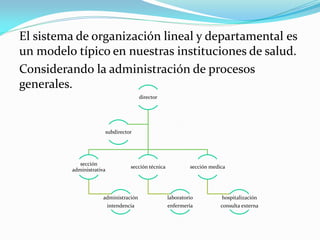 El sistema de organización lineal y departamental es
un modelo típico en nuestras instituciones de salud.
Considerando la administración de procesos
generales.
director
sección
administrativa
administración
intendencia
sección técnica
laboratorio
enfermería
sección medica
hospitalización
consulta externa
subdirector
 