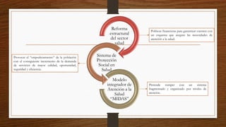 Reforma
estructural
del sector
salud
Sistema de
Protección
Social en
Salud
Modelo
integrador de
Atención a la
Salud
“MIDAS”
Pretende romper con un sistema
fragmentado y organizado por niveles de
atención.
Políticas financieras para garantizar cuenten con
un esquema que asegure las necesidades de
atención a la salud.
Provocar el “empoderamiento” de la población
con el consiguiente incremento de la demanda
de servicios de mayor calidad, oportunidad,
seguridad y eficiencia.
 