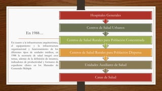 En 1988…
En cuanto a la infraestructura arquitectónica,
el equipamiento y la infraestructura
organizacional y funcionamiento de los
diferentes tipos de unidades médicas, en
1988 la secretaria de salud integró esos
temas, además de la definición de insumos,
indicadores de productividad y formatos de
expediente clínico en los Manuales de
Contenido Múltiple
Casas de Salud
Unidades Auxiliares de Salud
Centros de Salud Rurales para Población Dispersa
Centros de Salud Rurales para Población Concentrada
Centros de Salud Urbanos
Hospitales Generales
 