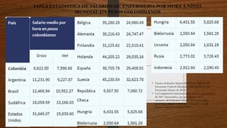 TABLA ESTADISTICA DE SALARIOS DE ENFERMERIA POR HORA A NIVEL
MUNDIAL EN PESOS COLOMBIANOS
• Fuente: Indicador Salarial 2010-2012; FMI World
Economic Outlook Database (Abril de 2012), The
Economist (Enero de 2012)
• La Comparación Internacional se basa en una muestra
de 3667 encuestados, que participaron en la
encuesta del Indicador Salarial. Los encuestados
argentinos vienen a través de la Encuesta salarial.
Período: Mayo 2010 -Mayo 2012.
 