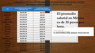 PAIS
SALARIO MEDIO POR HORA EN PESOS
COLOMBIANOS NETO
SALARIO MEDIO POR HORA
CONVERSION A PESOS MEXICANOS
Colombia $8,622.00 $47.93
Argentina $11,231.90 $62.43
Brasil $12,466.94 $69.30
Sudáfrica $18,059.59 $100.39
Estados Unidos $31,645.07 $175.90
Bélgica $35,280.29 $196.11
Alemania $38,216.43 $212.43
Finlandia $31,225.62 $173.57
Holanda $44,205.22 $245.72
España $38,705.78 $215.15
Suecia $45,230.54 $251.42
República Checa $9,507.50 $52.85
Hungría $6,431.55 $35.75
Bielorrusia $2,050.64 $11.40
Ucrania $2,050.64 $11.40
Rusia $2,773.02 $15.41
Indonesia $2,912.84 $16.19
El promedio
salarial en México
es de 35 pesos por
hora.
TABLA ESTADISTICA DE SALARIOS DE ENFERMERIA POR HORA A NIVEL
MUNDIAL CONVERSION A PESOS MEXICANOS
 
