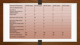 Personal de Enfermería HG 180 camas HG 120 camas HG 90 camas HG 60 camas HG 30 camas
Jefe de Administración 1 1 1 1 1
Secretaria 1 1 1 1 1
Subjefe especialista en
Administración
1 1 1
Supervisora 11 9 7 5
Enfermera Jefe de Sala 11 10 9 7
Enfermera Especialista
Quirúrgica
11 7 3 3 2
Enfermeras Intensivistas
Adulto
6 6 6
Enfermeras Intensivistas
Pediatría
3 3 6
Enfermeras Intensivistas
Neonatología
3 3
Enfermera General 162 140 101 46 22
Auxiliar de Enfermería 140 71 57 42 17
Coordinadora de Enseñanza 1 1 1
 